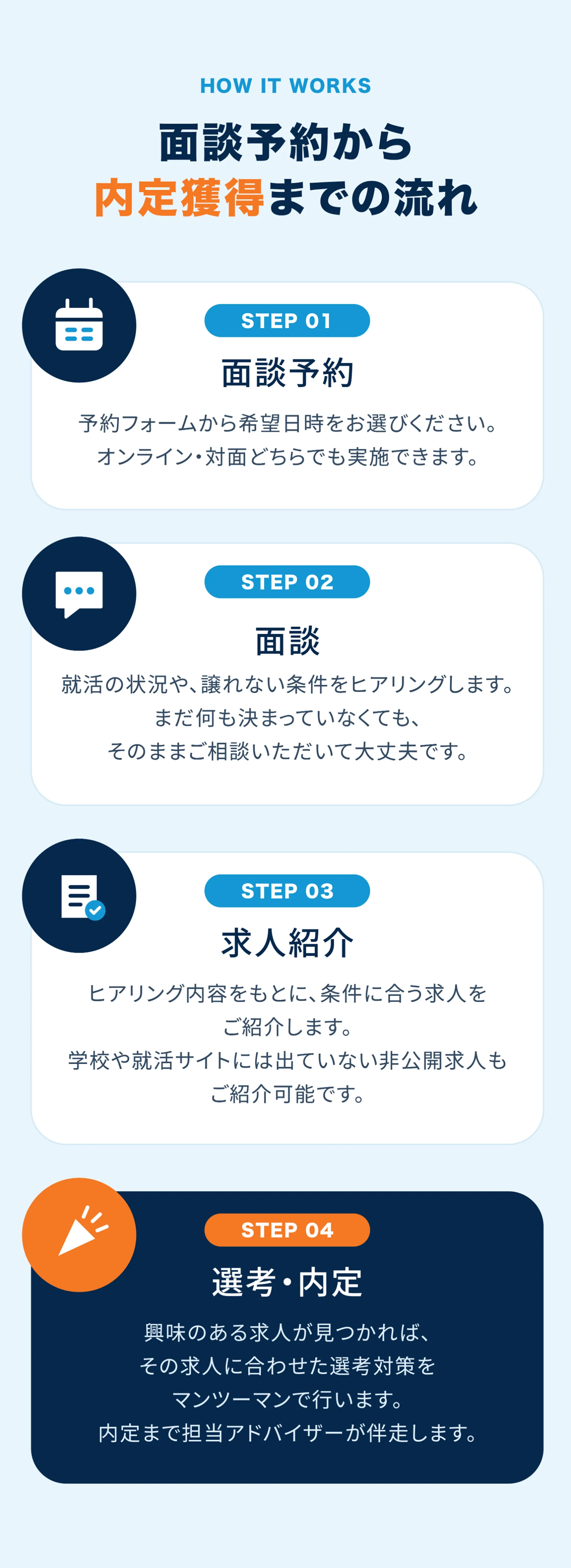 面談予約から内定獲得までの流れ。STEP01面談予約、STEP02面談、STEP03求人紹介、STEP04選考・内定。