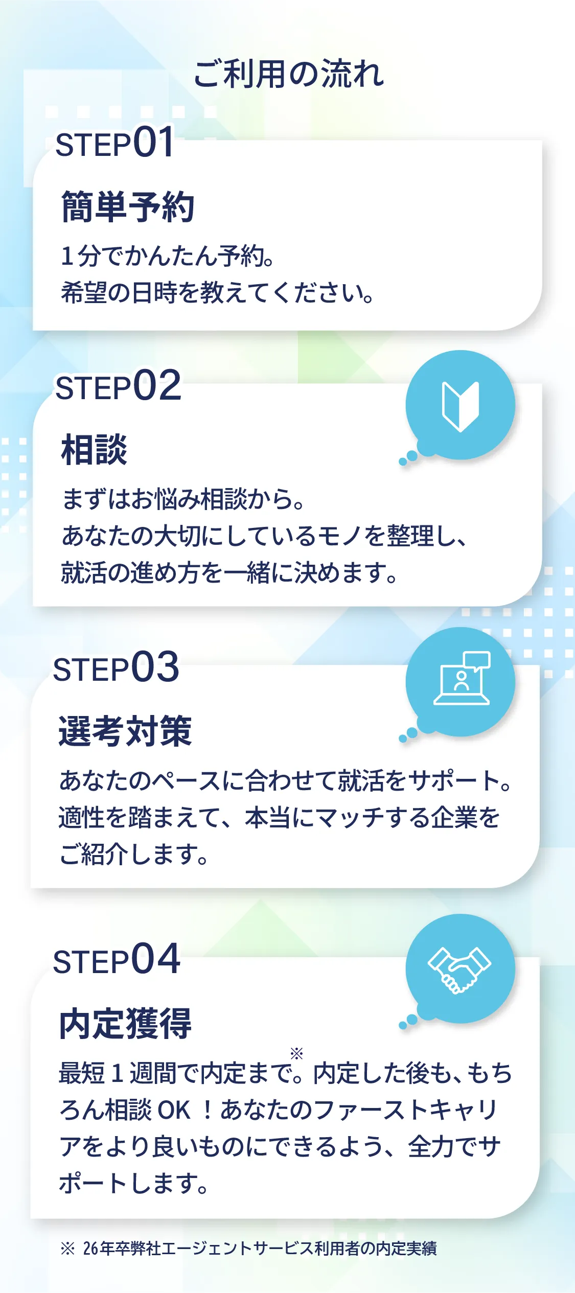 ご利用の流れ STEP1.簡単予約 STEP2.相談 STEP3.選考対策 STEP4.内定獲得