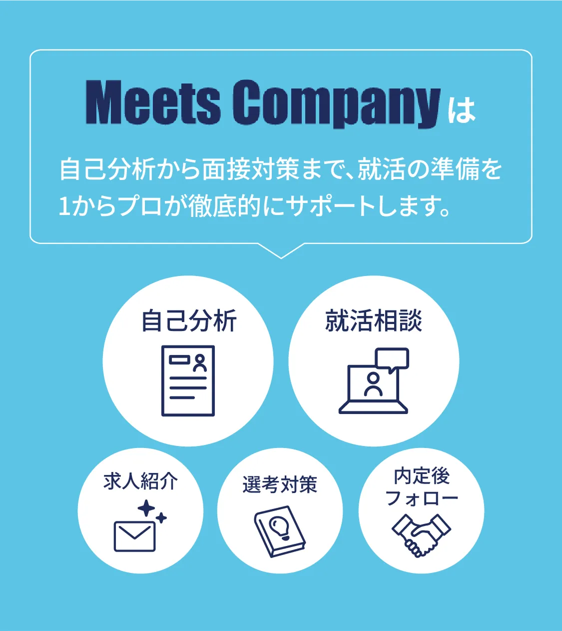 Meets Companyは自己分析から面接対策まで、就活の準備を1からプロが徹底的にサポートします。