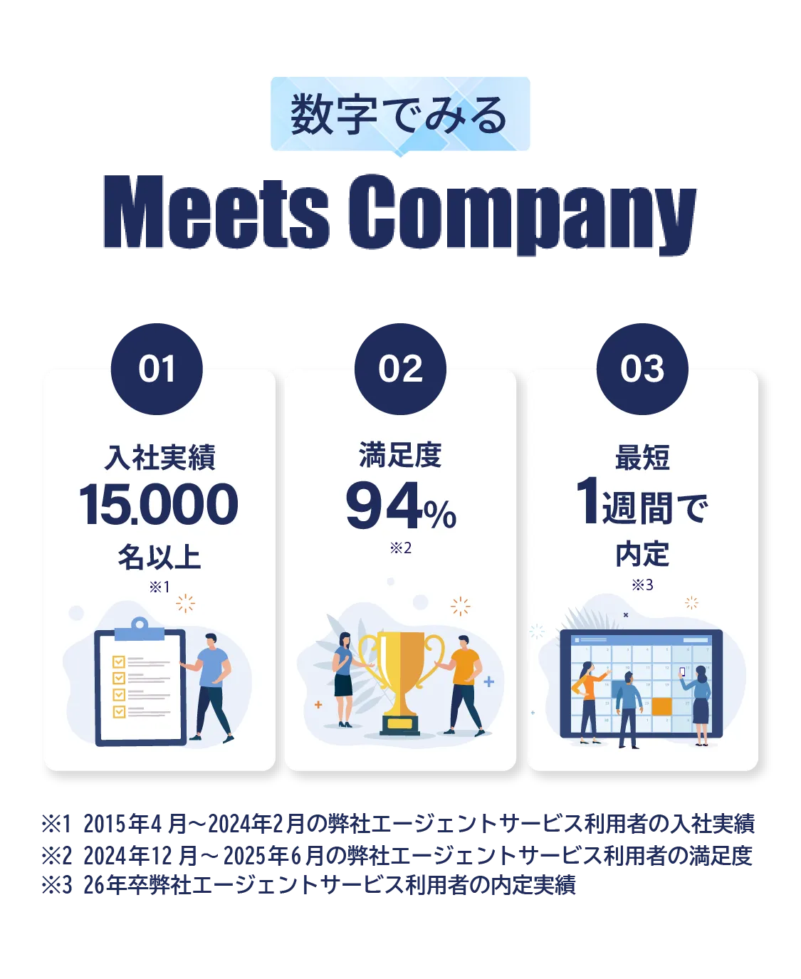 数字で見るMeets Company 1.入社実績15,000名以上 2.満足度94% 3.最短1週間で内定