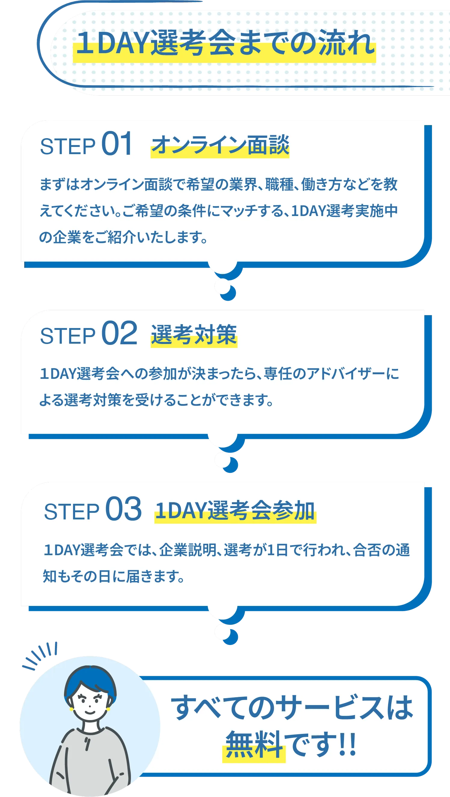 1DAY選考会までの流れ STEP01オンライン面談、STEP02選考対策、STEP031DAY選考会参加